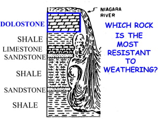 SHALE SANDSTONE SHALE SANDSTONE LIMESTONE SHALE DOLOSTONE WHICH ROCK IS   THE  MOST  RESISTANT TO WEATHERING? 