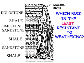 SHALE SANDSTONE SHALE SANDSTONE LIMESTONE SHALE WHICH ROCK IS   THE  LEAST  RESISTANT TO WEATHERING? DOLOSTONE 