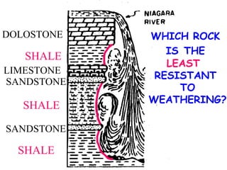 SHALE SANDSTONE SHALE SANDSTONE LIMESTONE SHALE WHICH ROCK IS   THE  LEAST  RESISTANT TO WEATHERING? DOLOSTONE 