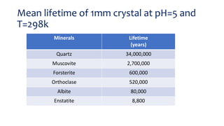 Mean lifetime of 1mm crystal at pH=5 and
T=298k
Minerals Lifetime
(years)
Quartz 34,000,000
Muscovite 2,700,000
Forsterite 600,000
Orthoclase 520,000
Albite 80,000
Enstatite 8,800
 