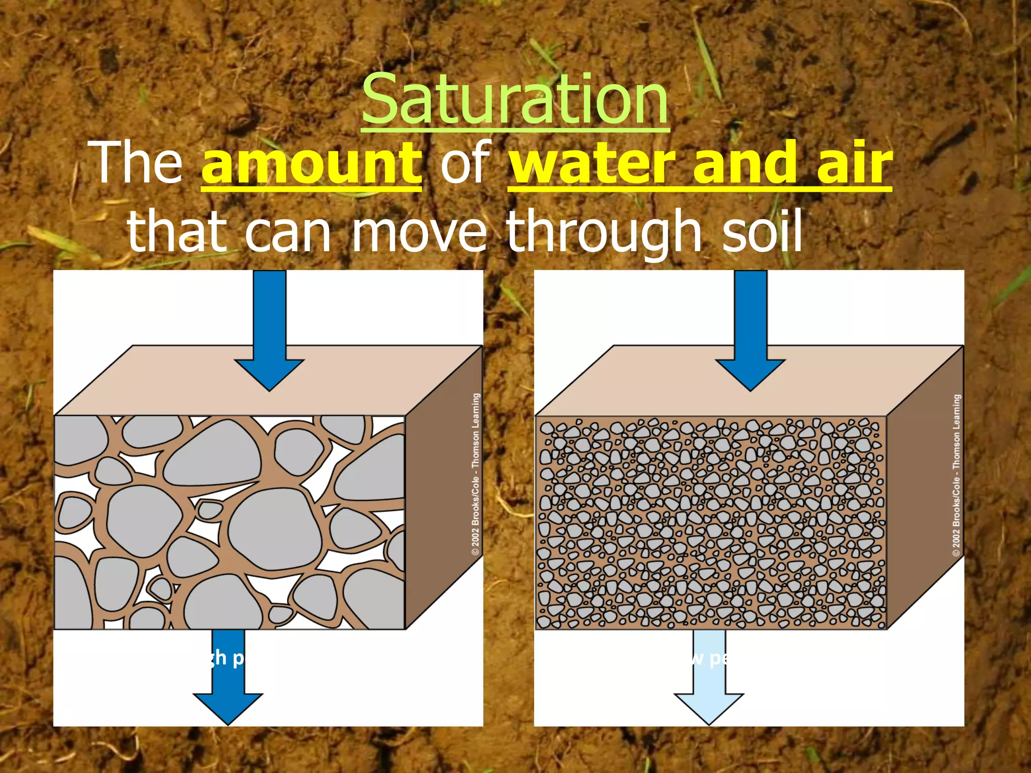 Saturation
The amount of water and air
 that can move through soil
                  Water                       Water




   High permeability            Low permeability
 