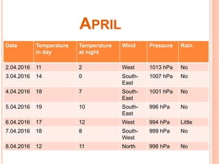 APRIL
Date Temperature
in day
Temperature
at night
Wind Pressure Rain
2.04.2016 11 2 West 1013 hPa No
3.04.2016 14 0 South-
East
1007 hPa No
4.04.2016 18 7 South-
East
1001 hPa No
5.04.2016 19 10 South-
East
996 hPa No
6.04.2016 17 12 West 994 hPa Little
7.04.2016 18 8 South-
West
999 hPa No
8.04.2016 12 11 North 998 hPa No
 