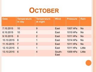 OCTOBER
Date Temperature
in day
Temperature
at night
Wind Pressure Rain
7.10.2015 10 9 East 1007 hPa No
8.10.2015 10 4 East 1010 hPa No
9.10.2015 8 2 East 1011 hPa No
10.10.2015 8 1 East 1014 hPa No
11.10.2015 7 0 East 1011 hPa No
12.10.2015 5 1 East 1011 hPa Little
13.10.2015 6 4 South-
East
1009 hPa Little
 