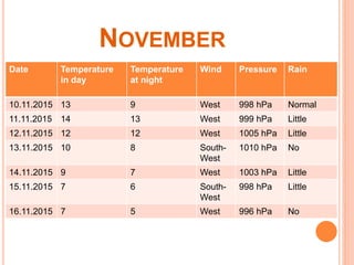 NOVEMBER
Date Temperature
in day
Temperature
at night
Wind Pressure Rain
10.11.2015 13 9 West 998 hPa Normal
11.11.2015 14 13 West 999 hPa Little
12.11.2015 12 12 West 1005 hPa Little
13.11.2015 10 8 South-
West
1010 hPa No
14.11.2015 9 7 West 1003 hPa Little
15.11.2015 7 6 South-
West
998 hPa Little
16.11.2015 7 5 West 996 hPa No
 