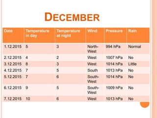 DECEMBER
Date Temperature
in day
Temperature
at night
Wind Pressure Rain
1.12.2015 5 3 North-
West
994 hPa Normal
2.12.2015 4 2 West 1007 hPa No
3.12.2015 8 3 West 1014 hPa Little
4.12.2015 7 5 South 1013 hPa No
5.12.2015 7 6 South-
West
1014 hPa No
6.12.2015 9 5 South-
West
1009 hPa No
7.12.2015 10 6 West 1013 hPa No
 