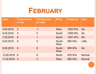 FEBRUARY
Date Temperature
in day
Temperature
at night
Wind Pressure Rain
5.02.2016 2 -1 West 1005 hPa No
6.02.2016 4 0 South 1009 hPa No
7.02.2016 6 1 South 1001 hPa No
8.02.2016 8 3 South-
West
995 hPa Little
9.02.2016 9 6 South-
West
989 hPa No
10.02.2016 9 6 South 979 hPa Normal
11.02.2016 3 3 West 980 hPa Normal
 