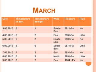 MARCH
Date Temperature
in day
Temperature
at night
Wind Pressure Rain
3.03.2016 6 1 South-
East
991 hPa No
4.03.2016 5 2 East 993 hPa Little
5.03.2016 6 2 South-
East
993 hPa No
6.03.2016 8 0 South-
East
987 hPa Little
7.03.2016 7 2 East 993 hPa No
8.03.2016 6 3 North 995 hPa Little
9.03.2016 8 2 East 1004 hPa No
 