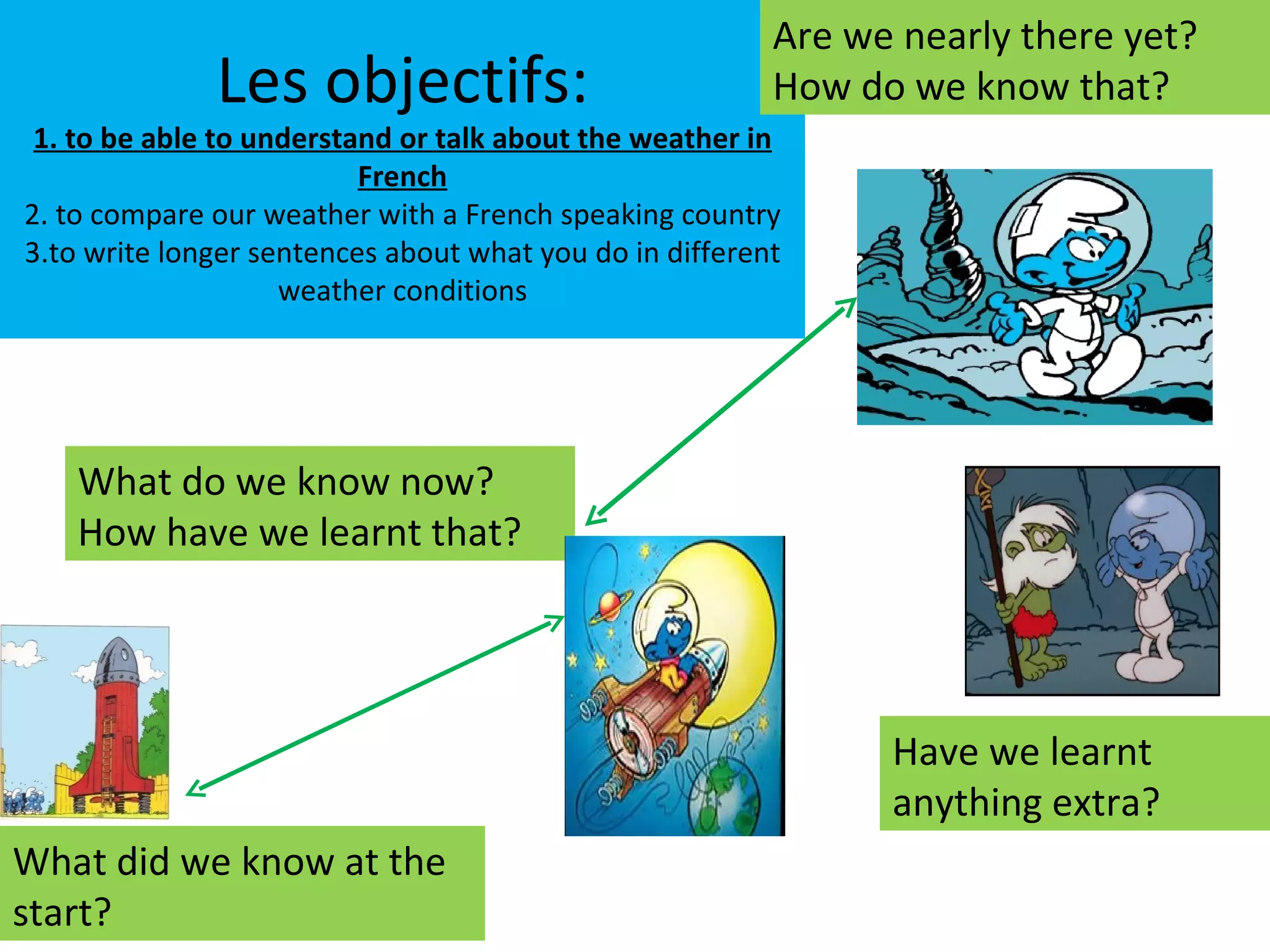 Are we nearly there yet?
              Les objectifs:                             How do we know that?
 1. to be able to understand or talk about the weather in
                          French
2. to compare our weather with a French speaking country
3.to write longer sentences about what you do in different
                    weather conditions




    What do we know now?
    How have we learnt that?




                                                               Have we learnt
                                                               anything extra?
What did we know at the
start?
 