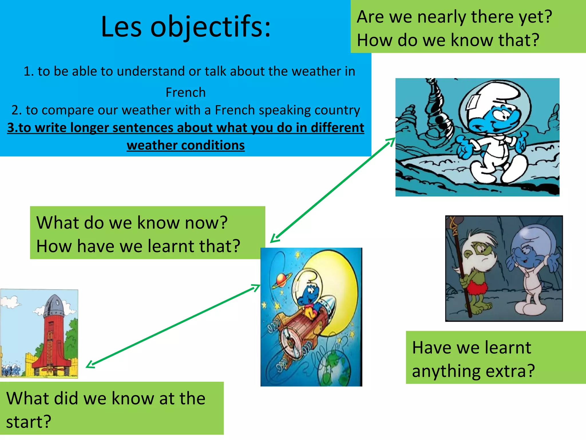 Are we nearly there yet?
               Les objectifs:                            How do we know that?
   1. to be able to understand or talk about the weather in
                           French
 2. to compare our weather with a French speaking country
3.to write longer sentences about what you do in different
                     weather conditions




    What do we know now?
    How have we learnt that?




                                                               Have we learnt
                                                               anything extra?
What did we know at the
start?
 
