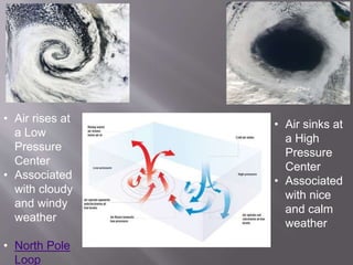 • Air rises at 
a Low 
Pressure 
Center 
• Associated 
with cloudy 
and windy 
weather 
• North Pole 
Loop 
• Air sinks at 
a High 
Pressure 
Center 
• Associated 
with nice 
and calm 
weather 
 