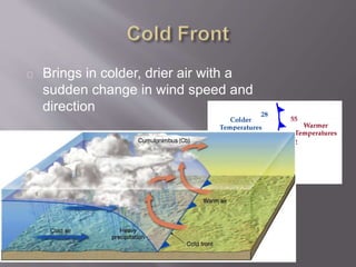 Brings in colder, drier air with a 
sudden change in wind speed and 
direction 
 