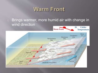 Brings warmer, more humid air with change in 
wind direction 
 