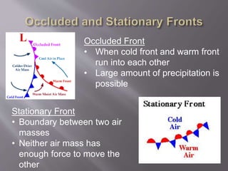 Occluded Front 
• When cold front and warm front 
run into each other 
• Large amount of precipitation is 
possible 
Stationary Front 
• Boundary between two air 
masses 
• Neither air mass has 
enough force to move the 
other 
 