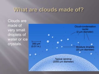 Clouds are 
made of 
very small 
droplets of 
water or ice 
crystals. 
 