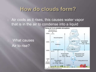Air cools as it rises, this causes water vapor 
that is in the air to condense into a liquid 
What causes 
Air to rise? 
 