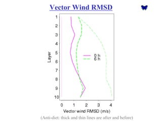 Vector Wind RMSD 
(Anti-diet: thick and thin lines are after and before)  