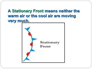 A Stationary Front means neither the
warm air or the cool air are moving
very much.

 