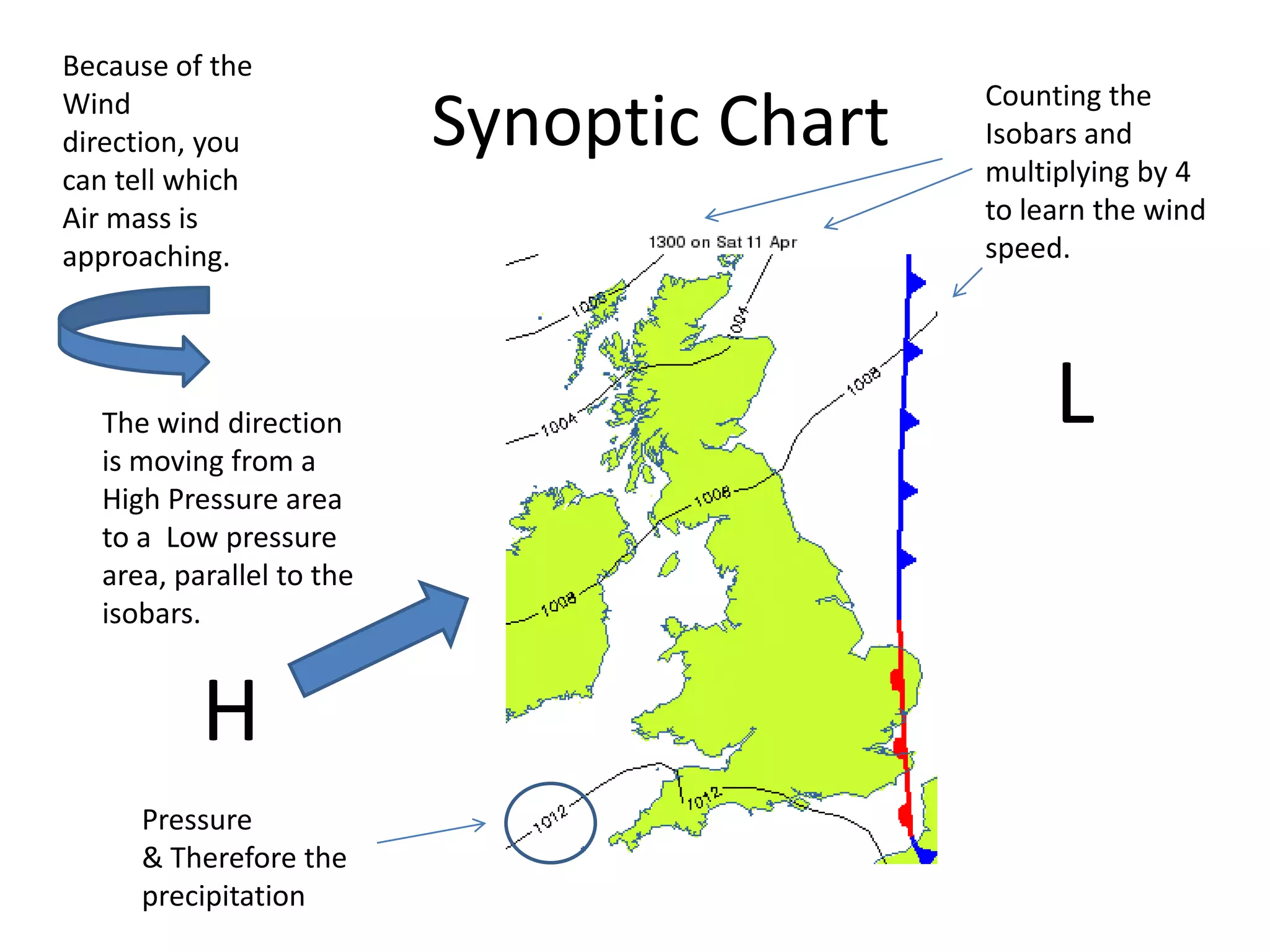 Because of the
                                           Counting the
Wind
direction, you            Synoptic Chart   Isobars and
                                           multiplying by 4
can tell which
Air mass is                                to learn the wind
approaching.                               speed.




  The wind direction                            L
  is moving from a
  High Pressure area
  to a Low pressure
  area, parallel to the
  isobars.


          H
     Pressure
     & Therefore the
     precipitation
 