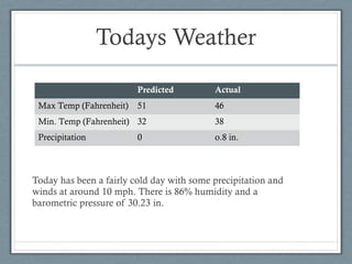 Todays Weather

                         Predicted         Actual
 Max Temp (Fahrenheit)   51                46
 Min. Temp (Fahrenheit) 32                 38
 Precipitation           0                 o.8 in.



Today has been a fairly cold day with some precipitation and
winds at around 10 mph. There is 86% humidity and a
barometric pressure of 30.23 in.
 