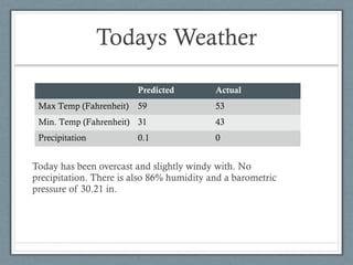 Todays Weather

                         Predicted         Actual
 Max Temp (Fahrenheit)   59                53
 Min. Temp (Fahrenheit) 31                 43
 Precipitation           0.1               0


Today has been overcast and slightly windy with. No
precipitation. There is also 86% humidity and a barometric
pressure of 30.21 in.
 
