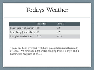 Todays Weather

                         Predicted       Actual
Max Temp (Fahrenheit)    55              62
Min. Temp (Fahrenheit) 50                52
Precipitation (Inches)   0.10            0.18



Today has been overcast with light precipitation and humidity
of 88%. We have had light winds ranging from 3-5 mph and a
barometric pressure of 29.35.
 