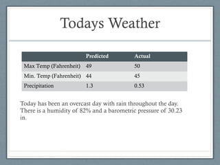 Todays Weather

                         Predicted        Actual
 Max Temp (Fahrenheit)   49               50
 Min. Temp (Fahrenheit) 44                45
 Precipitation           1.3              0.53


Today has been an overcast day with rain throughout the day.
There is a humidity of 82% and a barometric pressure of 30.23
in.
 