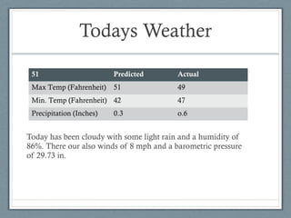 Todays Weather

 51                       Predicted       Actual
 Max Temp (Fahrenheit)    51              49
 Min. Temp (Fahrenheit) 42                47
 Precipitation (Inches)   0.3             o.6


Today has been cloudy with some light rain and a humidity of
86%. There our also winds of 8 mph and a barometric pressure
of 29.73 in.
 