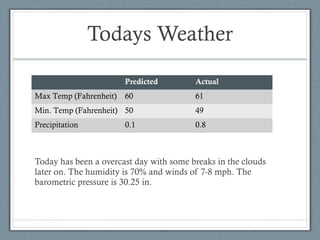 Todays Weather

                        Predicted        Actual
Max Temp (Fahrenheit)   60               61
Min. Temp (Fahrenheit) 50                49
Precipitation           0.1              0.8



Today has been a overcast day with some breaks in the clouds
later on. The humidity is 70% and winds of 7-8 mph. The
barometric pressure is 30.25 in.
 
