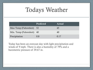 Todays Weather

                         Predicted         Actual
 Max Temp (Fahrenheit)   52                45
 Min. Temp (Fahrenheit) 40                 40
 Precipitation           0.8               0.17


Today has been an overcast day with light precipitation and
winds of 9 mph. There is also a humidity of 79% and a
barometric pressure of 29.67 in.
 