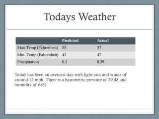 Todays Weather

                         Predicted         Actual
 Max Temp (Fahrenheit)   55                57
 Min. Temp (Fahrenheit) 43                 47
 Precipitation           0.2               0.39


Today has been an overcast day with light rain and winds of
around 12 mph. There is a barometric pressure of 29.48 and
humidity of 68%.
 