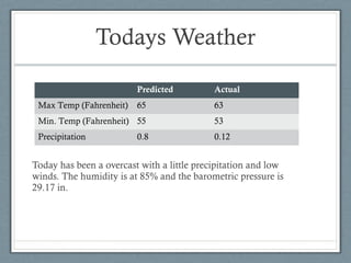 Todays Weather

                         Predicted          Actual
 Max Temp (Fahrenheit)   65                 63
 Min. Temp (Fahrenheit) 55                  53
 Precipitation           0.8                0.12


Today has been a overcast with a little precipitation and low
winds. The humidity is at 85% and the barometric pressure is
29.17 in.
 