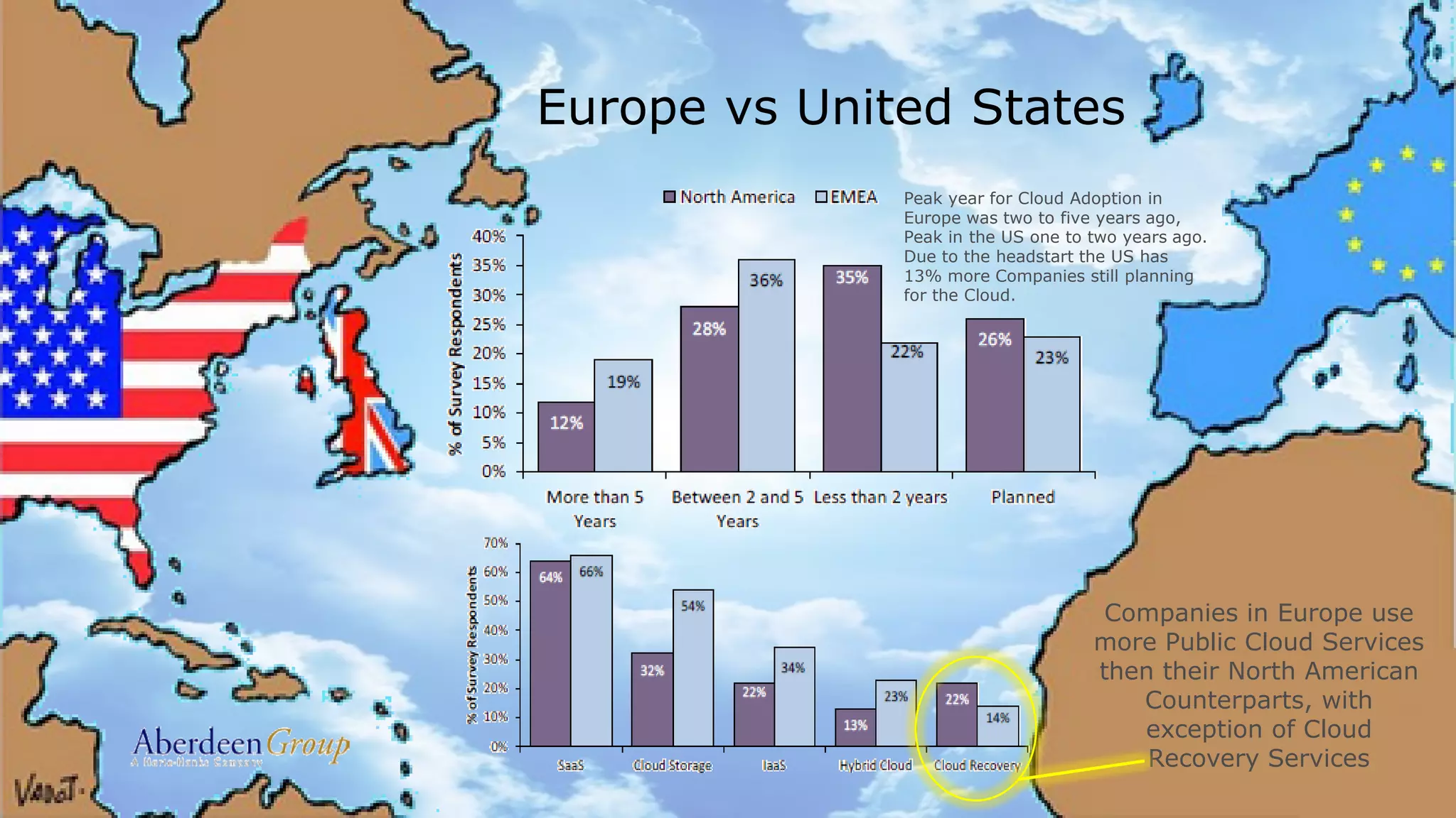 Europe vs United States
Peak year for Cloud Adoption in
Europe was two to five years ago,
Peak in the US one to two years ago.
Due to the headstart the US has
13% more Companies still planning
for the Cloud.

Companies in Europe use
more Public Cloud Services
then their North American
Counterparts, with
exception of Cloud
Recovery Services
© Copyright 2012 EMC Corporation. All rights reserved.

2

 