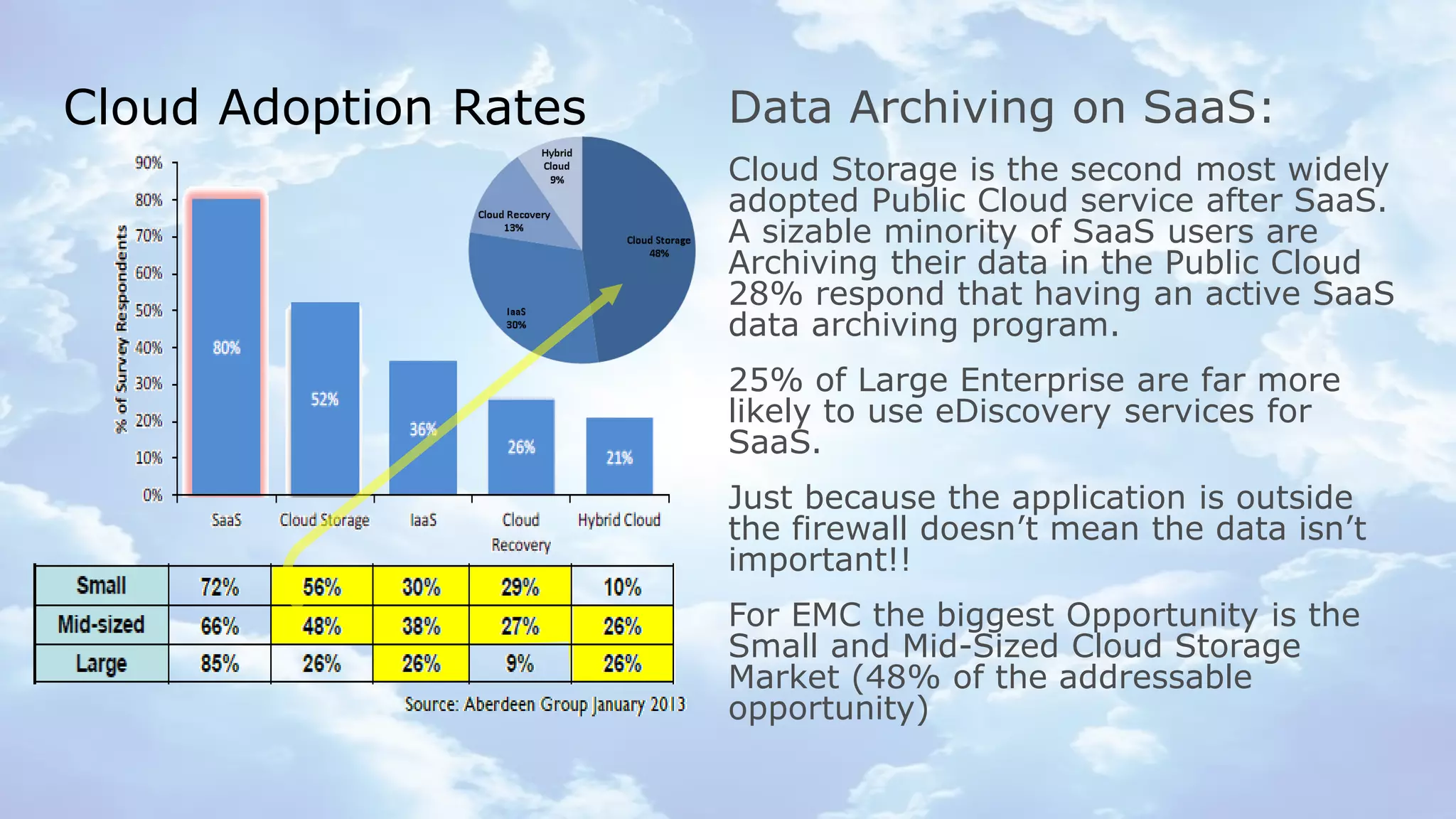Cloud Adoption Rates

Data Archiving on SaaS:
Cloud Storage is the second most widely
adopted Public Cloud service after SaaS.
A sizable minority of SaaS users are
Archiving their data in the Public Cloud
28% respond that having an active SaaS
data archiving program.
25% of Large Enterprise are far more
likely to use eDiscovery services for
SaaS.
Just because the application is outside
the firewall doesn’t mean the data isn’t
important!!
For EMC the biggest Opportunity is the
Small and Mid-Sized Cloud Storage
Market (48% of the addressable
opportunity)

© Copyright 2012 EMC Corporation. All rights reserved.
© Copyright 2013 EMC Corporation. Ruud’s rights reserved.

4

 