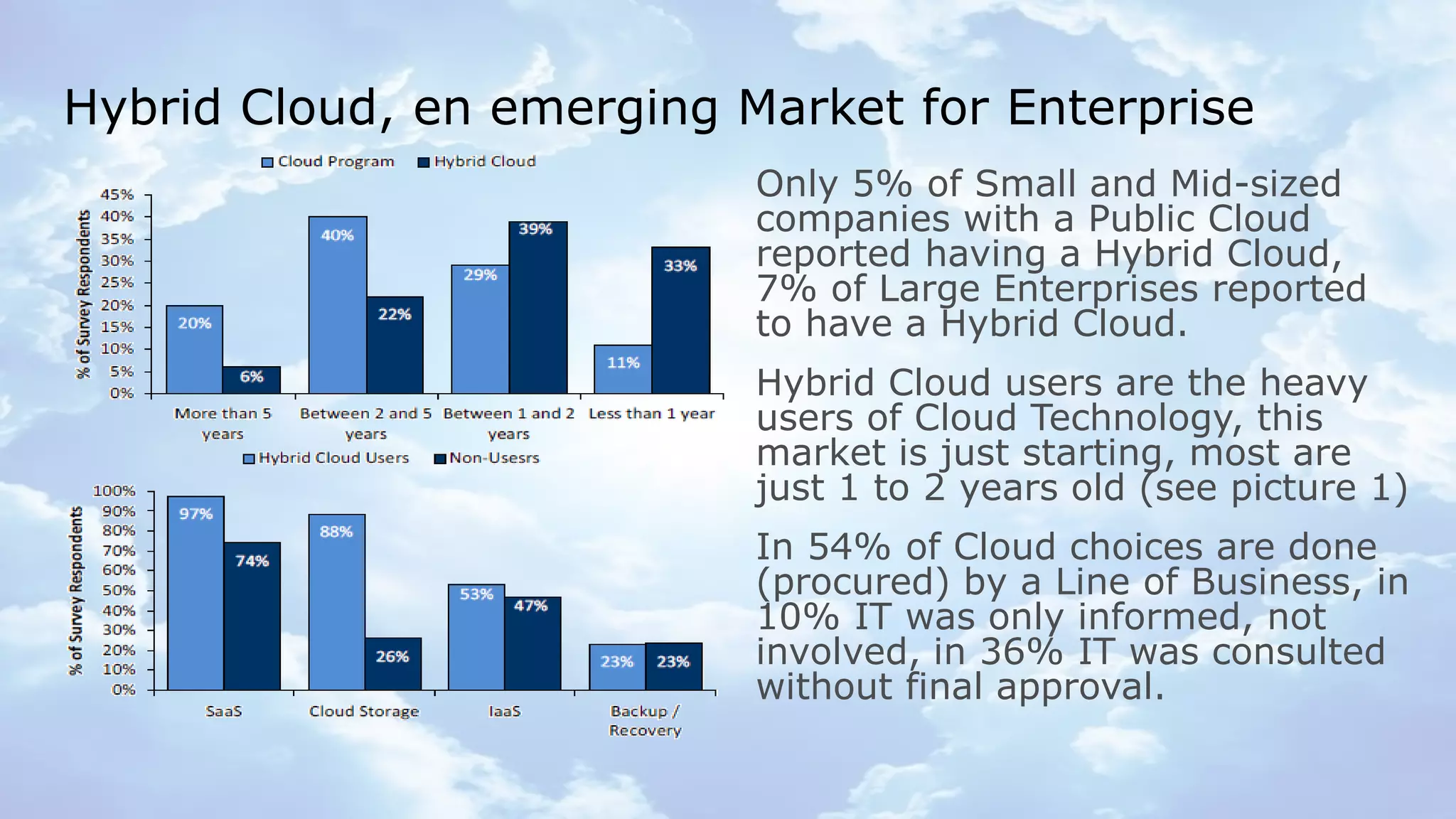 Hybrid Cloud, en emerging Market for Enterprise
Only 5% of Small and Mid-sized
companies with a Public Cloud
reported having a Hybrid Cloud,
7% of Large Enterprises reported
to have a Hybrid Cloud.
Hybrid Cloud users are the heavy
users of Cloud Technology, this
market is just starting, most are
just 1 to 2 years old (see picture 1)

In 54% of Cloud choices are done
(procured) by a Line of Business, in
10% IT was only informed, not
involved, in 36% IT was consulted
without final approval.
© Copyright 2012 EMC Corporation. All rights reserved.
© Copyright 2013 EMC Corporation. Ruud’s rights reserved.

5

 
