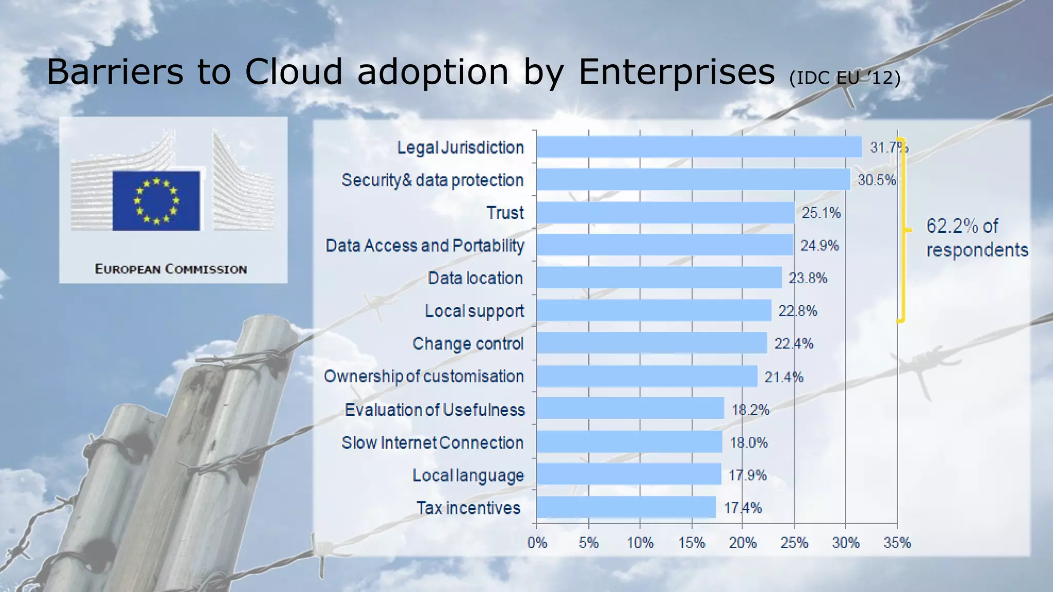 Barriers to Cloud adoption by Enterprises

© Copyright 2012 EMC Corporation. All rights reserved.

(IDC EU ’12)

6

 