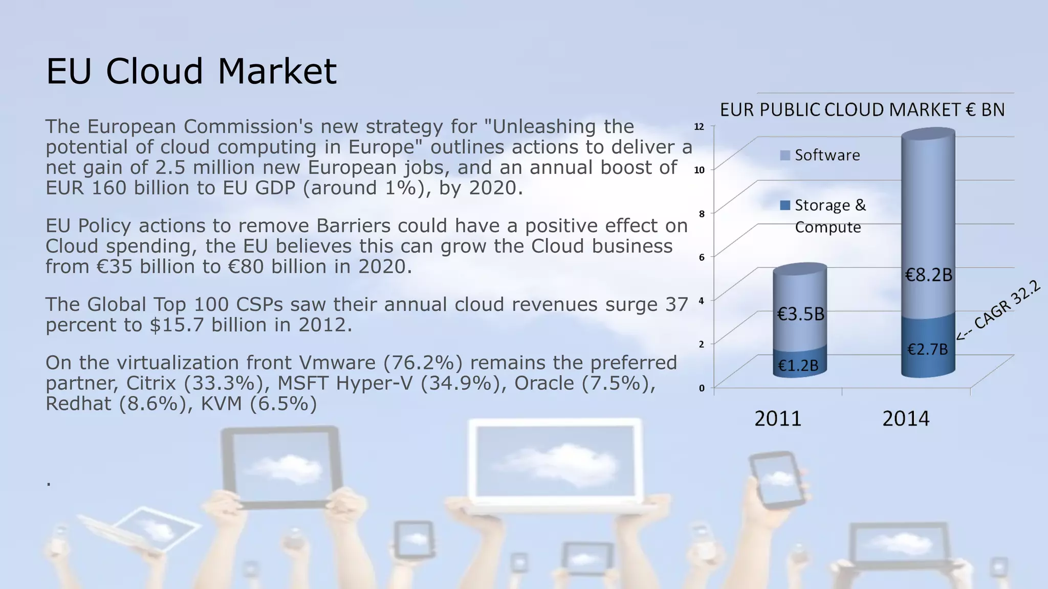 EU Cloud Market
The European Commission's new strategy for "Unleashing the
potential of cloud computing in Europe" outlines actions to deliver a
net gain of 2.5 million new European jobs, and an annual boost of
EUR 160 billion to EU GDP (around 1%), by 2020.
EU Policy actions to remove Barriers could have a positive effect on
Cloud spending, the EU believes this can grow the Cloud business
from €35 billion to €80 billion in 2020.
The Global Top 100 CSPs saw their annual cloud revenues surge 37
percent to $15.7 billion in 2012.
On the virtualization front Vmware (76.2%) remains the preferred
partner, Citrix (33.3%), MSFT Hyper-V (34.9%), Oracle (7.5%),
Redhat (8.6%), KVM (6.5%)

.

© Copyright 2012 EMC Corporation. All rights reserved.

7

 