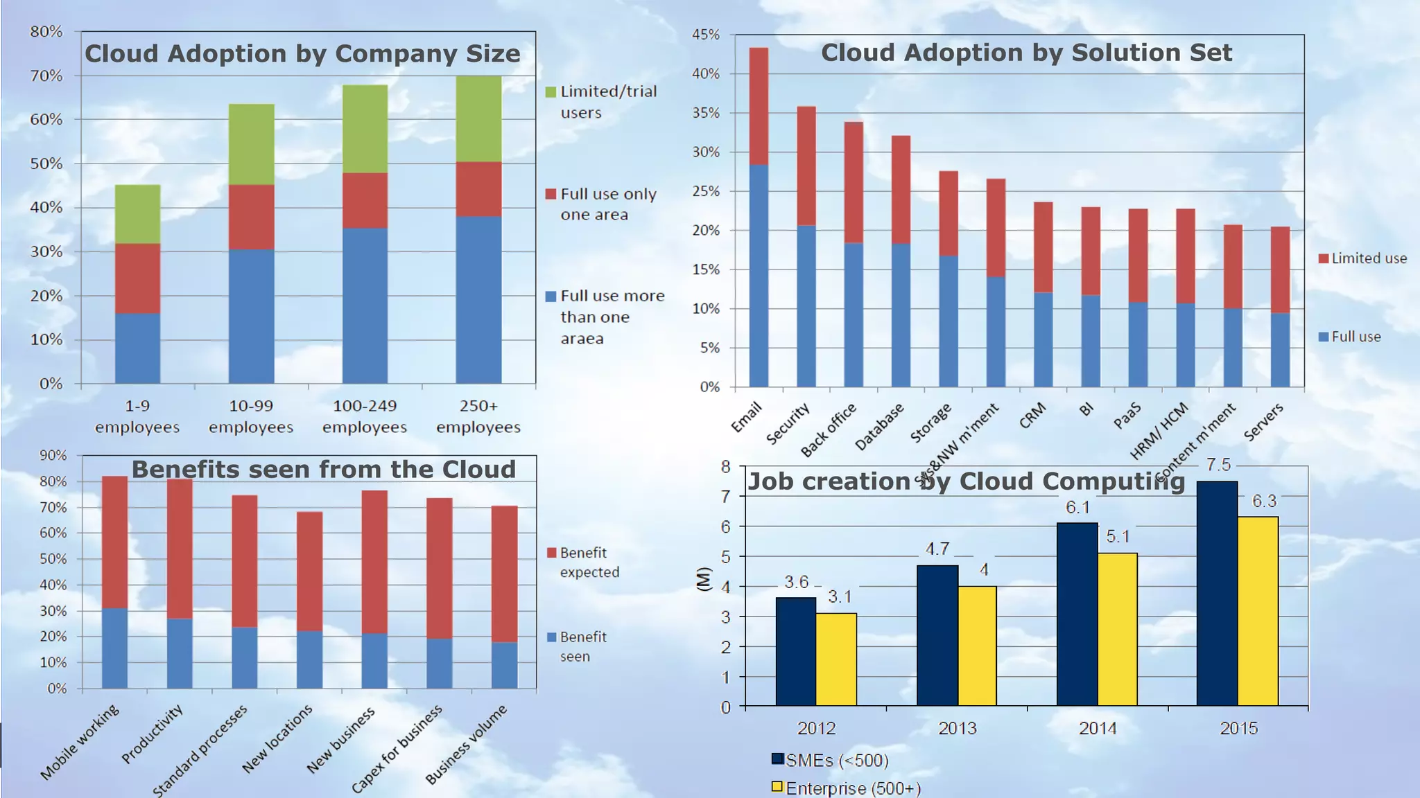 Cloud Adoption by Company Size

Benefits seen from the Cloud

© Copyright 2012 EMC Corporation. All rights reserved.

Cloud Adoption by Solution Set

Job creation by Cloud Computing

8

 
