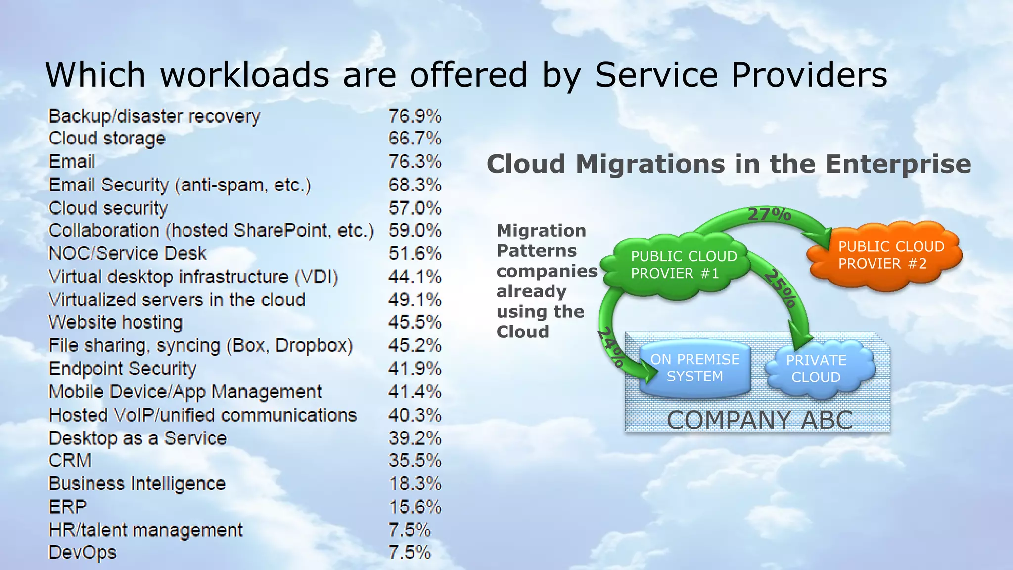 Which workloads are offered by Service Providers
Cloud Migrations in the Enterprise
Migration
Patterns
companies
already
using the
Cloud

27%
PUBLIC CLOUD
PROVIER #1

ON PREMISE
SYSTEM

PUBLIC CLOUD
PROVIER #2

PRIVATE
CLOUD

COMPANY ABC

© Copyright 2012 EMC Corporation. All rights reserved.

9

 