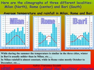 Average temperature and rainfall in Milan, Rome and Bari HERE:  some comments about the localities’ climates Here are the climographs of three different localities: Milan (North), Rome (center) and Bari (South) While during the summer the temperature is similar in the three cities, winter in Bari is usually milder than in Milan, etc….. In Milan rainfall is almost constant, while in Rome rains mostly October to December, etc…. Milan Rome Bari 