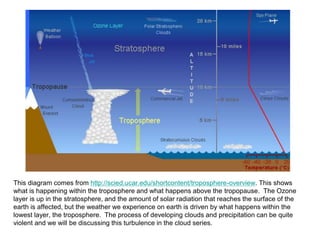 This diagram comes from http://scied.ucar.edu/shortcontent/troposphere-overview. This shows
what is happening within the troposphere and what happens above the tropopause. The Ozone
layer is up in the stratosphere, and the amount of solar radiation that reaches the surface of the
earth is affected, but the weather we experience on earth is driven by what happens within the
lowest layer, the troposphere. The process of developing clouds and precipitation can be quite
violent and we will be discussing this turbulence in the cloud series.
 