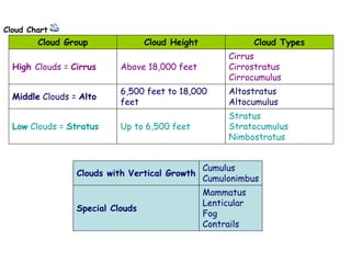 Cloud Chart
Cloud Group Cloud Height Cloud Types
High Clouds = Cirrus Above 18,000 feet
Cirrus
Cirrostratus
Cirrocumulus
Middle Clouds = Alto
6,500 feet to 18,000
feet
Altostratus
Altocumulus
Low Clouds = Stratus Up to 6,500 feet
Stratus
Stratocumulus
Nimbostratus
Clouds with Vertical Growth
Cumulus
Cumulonimbus
Special Clouds
Mammatus
Lenticular
Fog
Contrails
 