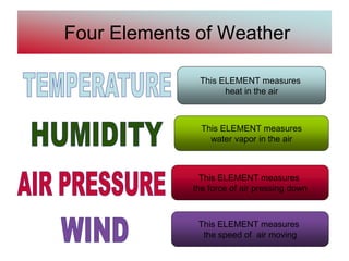 Four Elements of Weather
This ELEMENT measures
heat in the air
This ELEMENT measures
water vapor in the air
This ELEMENT measures
the speed of air moving
This ELEMENT measures
the force of air pressing down
 