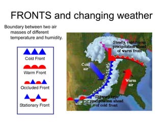 FRONTS and changing weather
Boundary between two air
masses of different
temperature and humidity.
 
