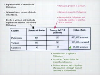 • Highest number of deaths in the
Philippines.
• Whereas lowest number of deaths
in Cambodia.
• Deaths in Vietnam and Cambodia
together are less than those in the
Philippines.
• Damage is greatest in Vietnam.
• Damage is lowest in Philippines.
• Damage in the Philippines and
Cambodia together is less than
that in Vietnam.
• Homelessness is highest in
Philippines.
• In contrast Cambodia has the
lowest homelessness.
• Similarly Vietnam had a high level
of evacuation - although this isn’t
the same as homelessness.
 