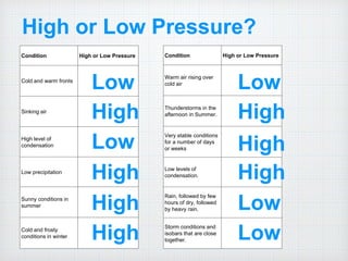 Condition High or Low Pressure
Cold and warm fronts
Sinking air
High level of
condensation
Low precipitation
Sunny conditions in
summer
Cold and frosty
conditions in winter
Condition High or Low Pressure
Warm air rising over
cold air
Thunderstorms in the
afternoon in Summer.
Very stable conditions
for a number of days
or weeks
Low levels of
condensation.
Rain, followed by few
hours of dry, followed
by heavy rain.
Storm conditions and
isobars that are close
together.
High or Low Pressure?
High
High
Low
High
High
Low
High
High
High
Low
Low
Low
 