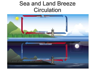 Sea and Land Breeze Circulation 
