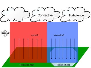 Releases heat Retains heat updraft downdraft Convective Turbulence 