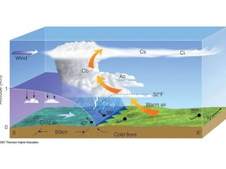 Weather Types Of Clouds | PPT