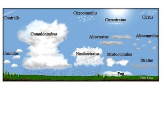 Weather Types Of Clouds | PPT