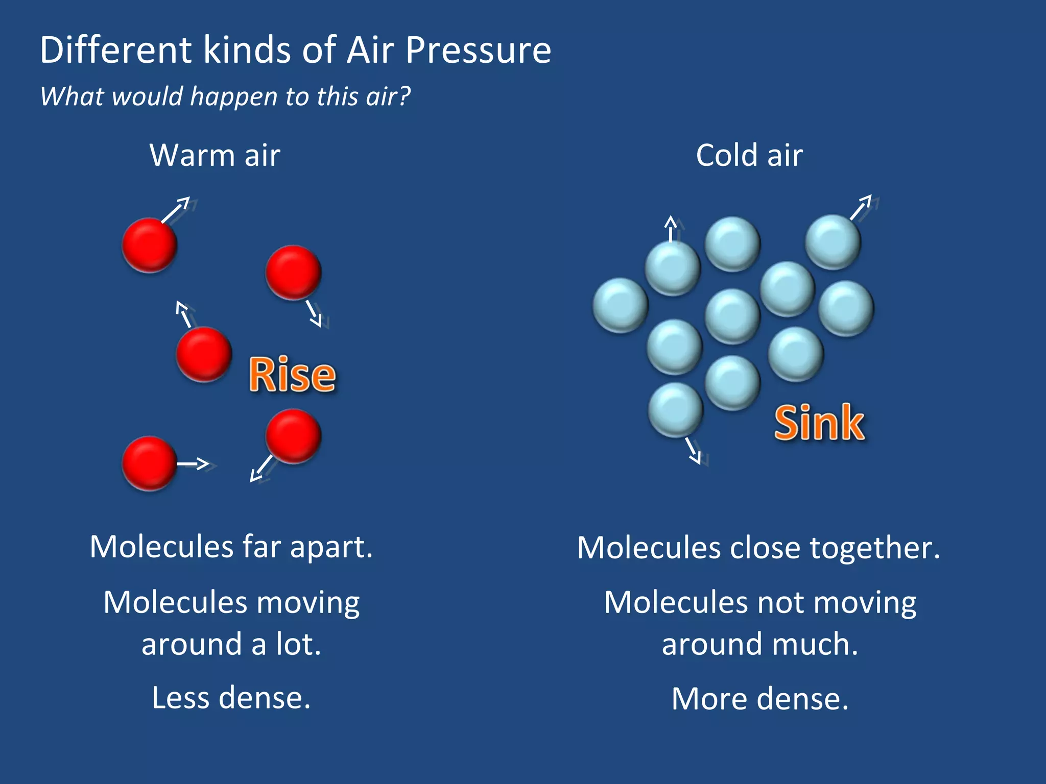 Different kinds of Air Pressure
What would happen to this air?

Warm air

Cold air

Molecules far apart.

Molecules close together.

Molecules moving
around a lot.

Molecules not moving
around much.

Less dense.

More dense.

 